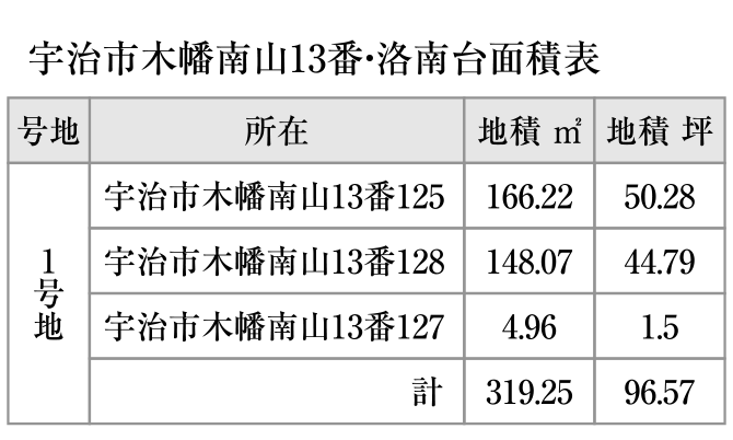 1号地の面積表。所在は宇治市木幡南山13番125・128・127で、合計地積319.25㎡（96.57坪）